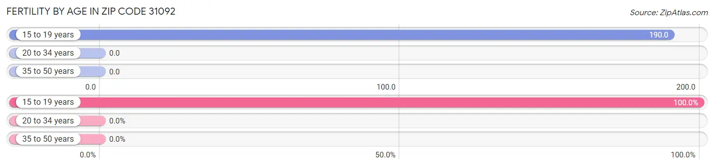Female Fertility by Age in Zip Code 31092