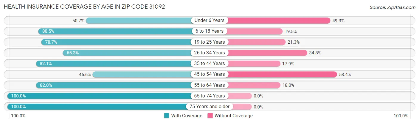 Health Insurance Coverage by Age in Zip Code 31092