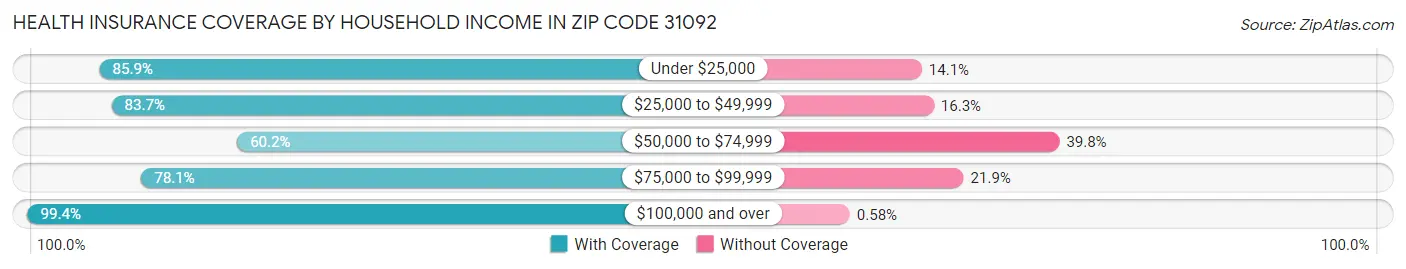 Health Insurance Coverage by Household Income in Zip Code 31092