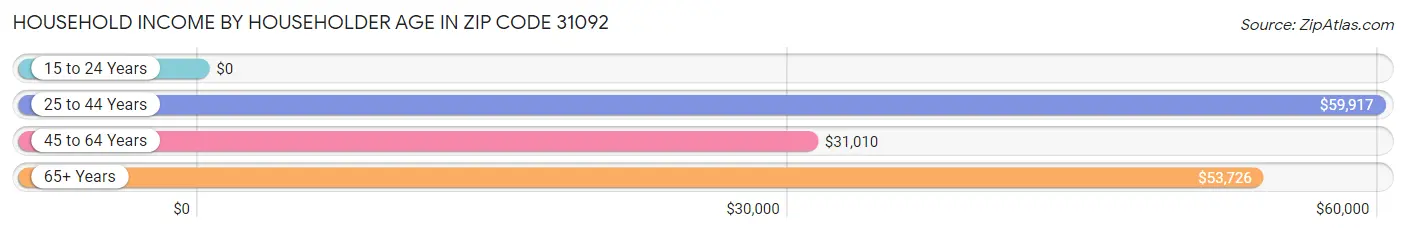 Household Income by Householder Age in Zip Code 31092