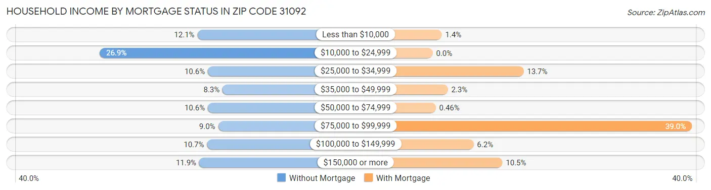 Household Income by Mortgage Status in Zip Code 31092
