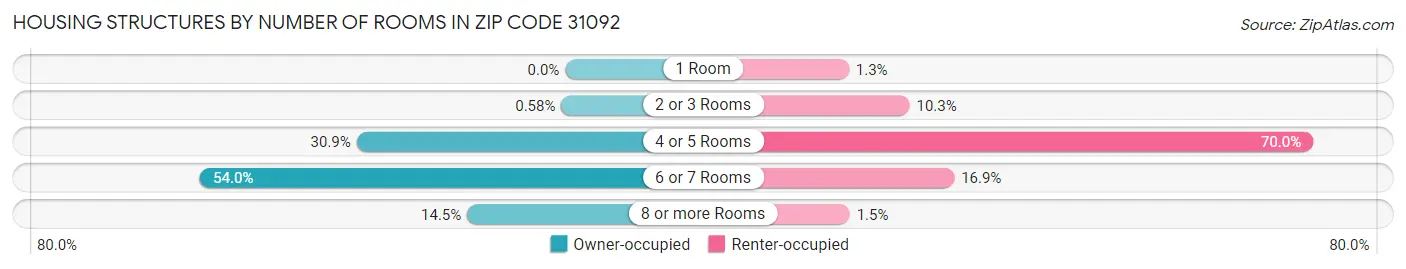 Housing Structures by Number of Rooms in Zip Code 31092