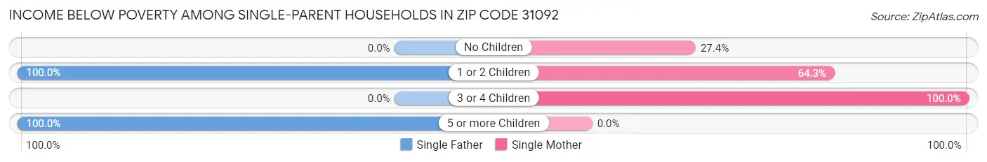 Income Below Poverty Among Single-Parent Households in Zip Code 31092