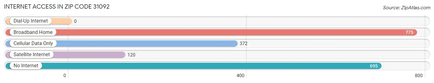 Internet Access in Zip Code 31092