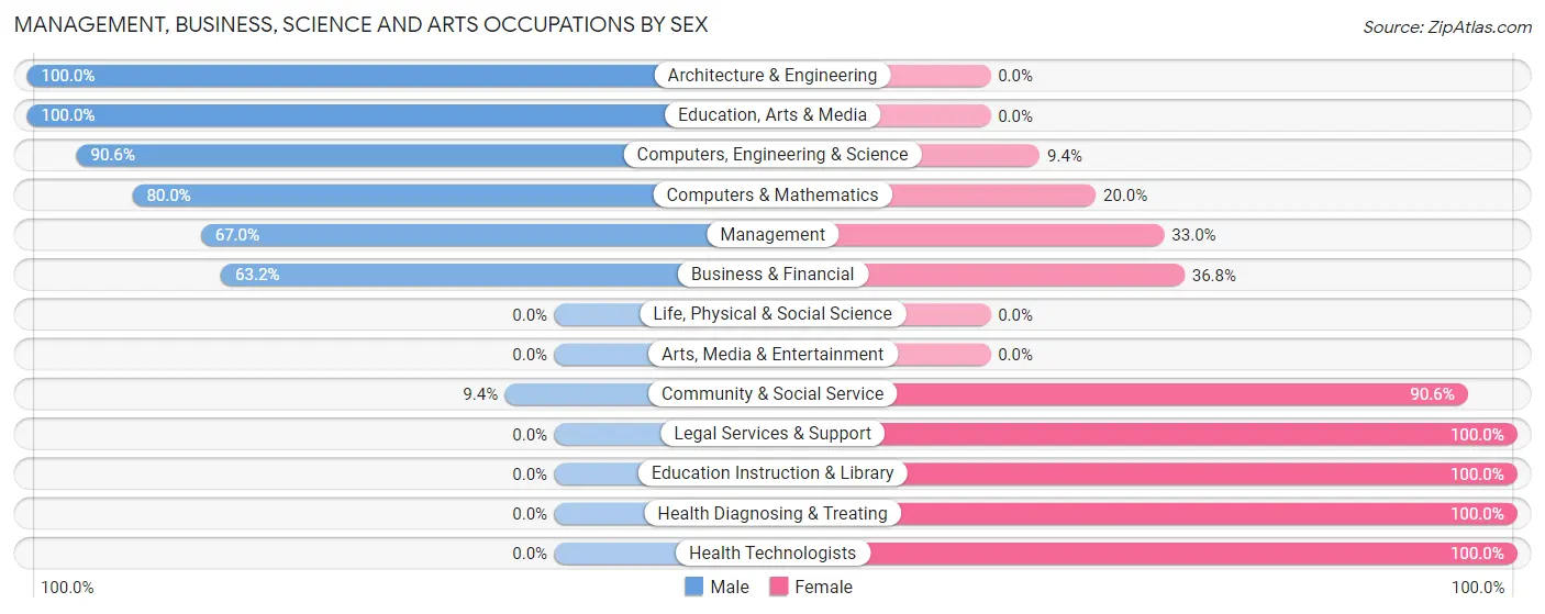 Management, Business, Science and Arts Occupations by Sex in Zip Code 31092