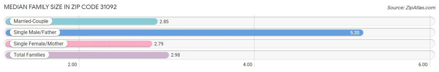 Median Family Size in Zip Code 31092