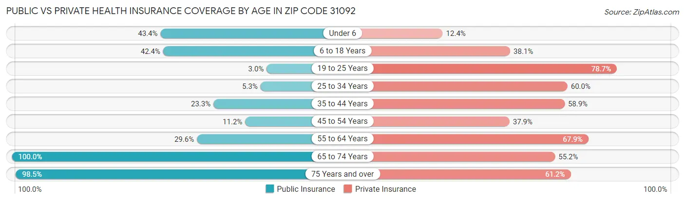 Public vs Private Health Insurance Coverage by Age in Zip Code 31092