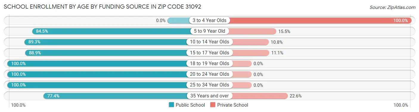 School Enrollment by Age by Funding Source in Zip Code 31092