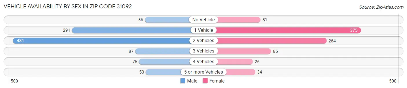 Vehicle Availability by Sex in Zip Code 31092