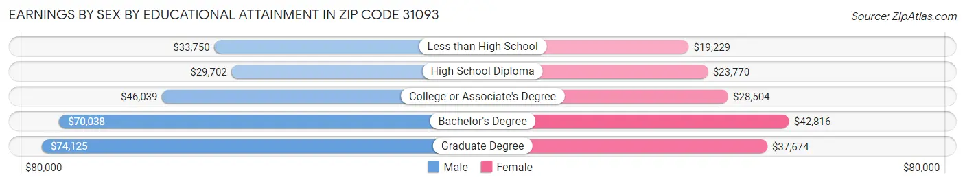 Earnings by Sex by Educational Attainment in Zip Code 31093