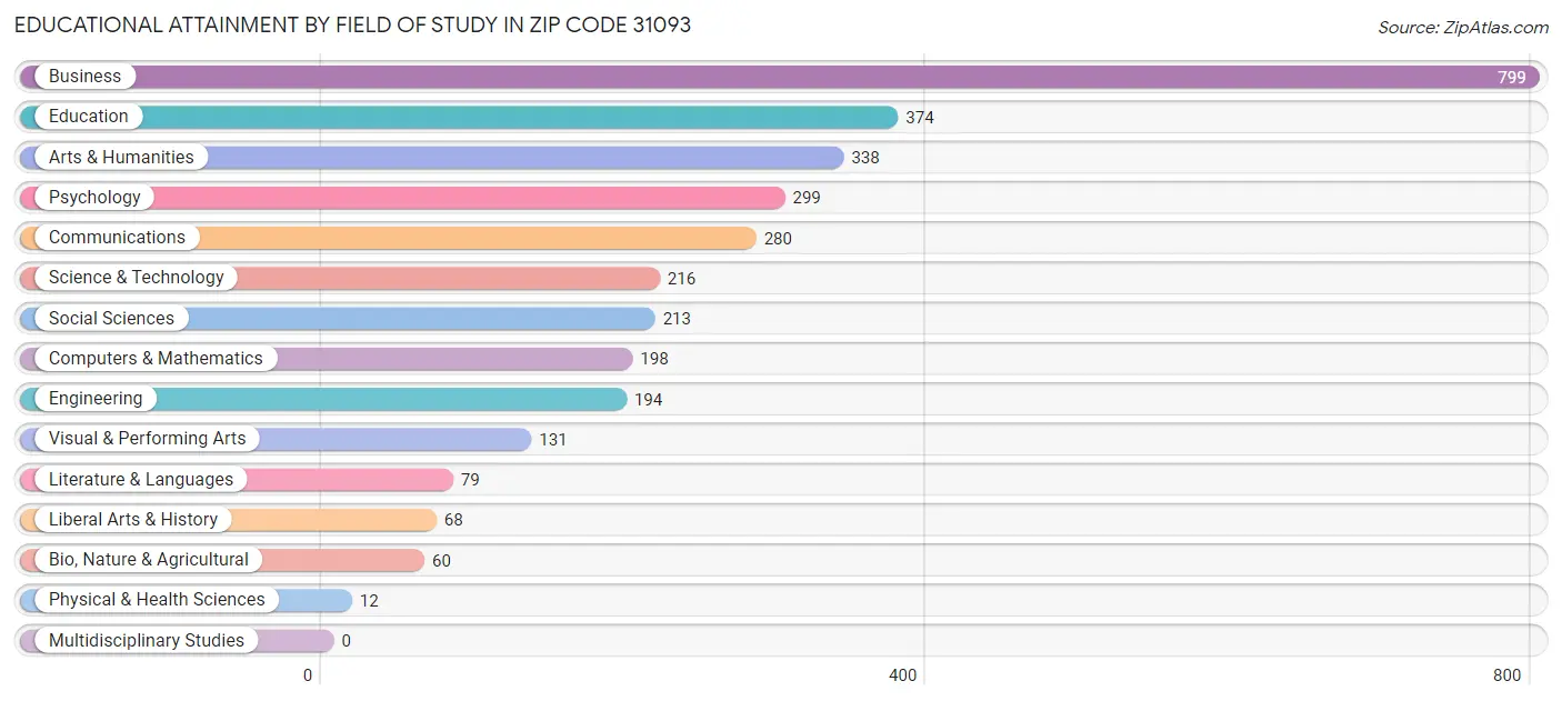 Educational Attainment by Field of Study in Zip Code 31093