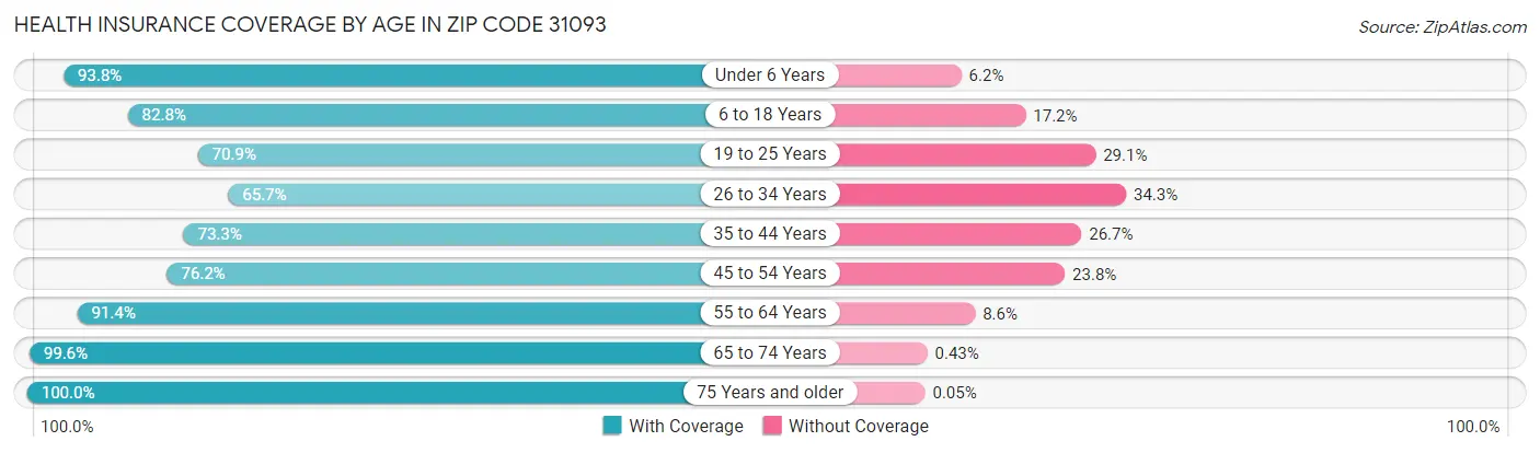 Health Insurance Coverage by Age in Zip Code 31093