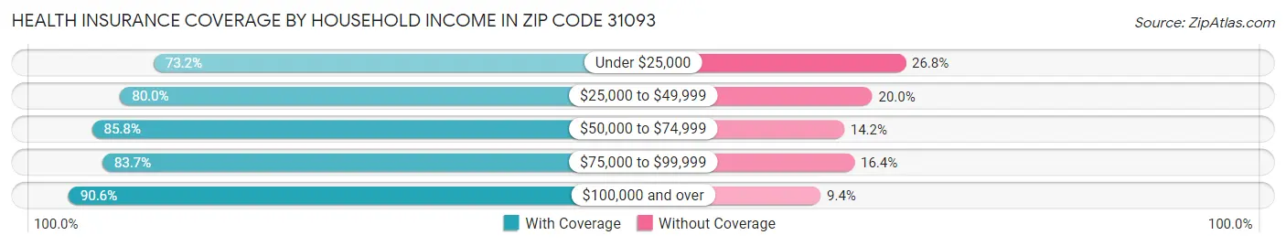 Health Insurance Coverage by Household Income in Zip Code 31093