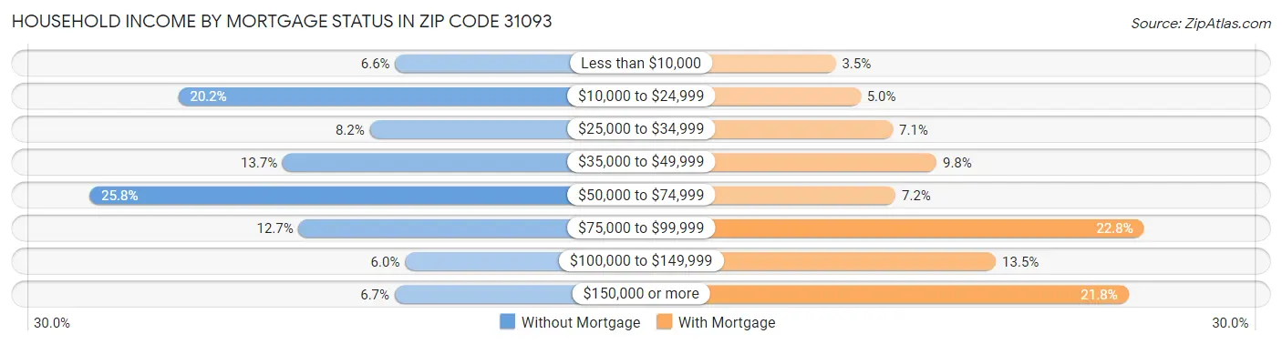 Household Income by Mortgage Status in Zip Code 31093