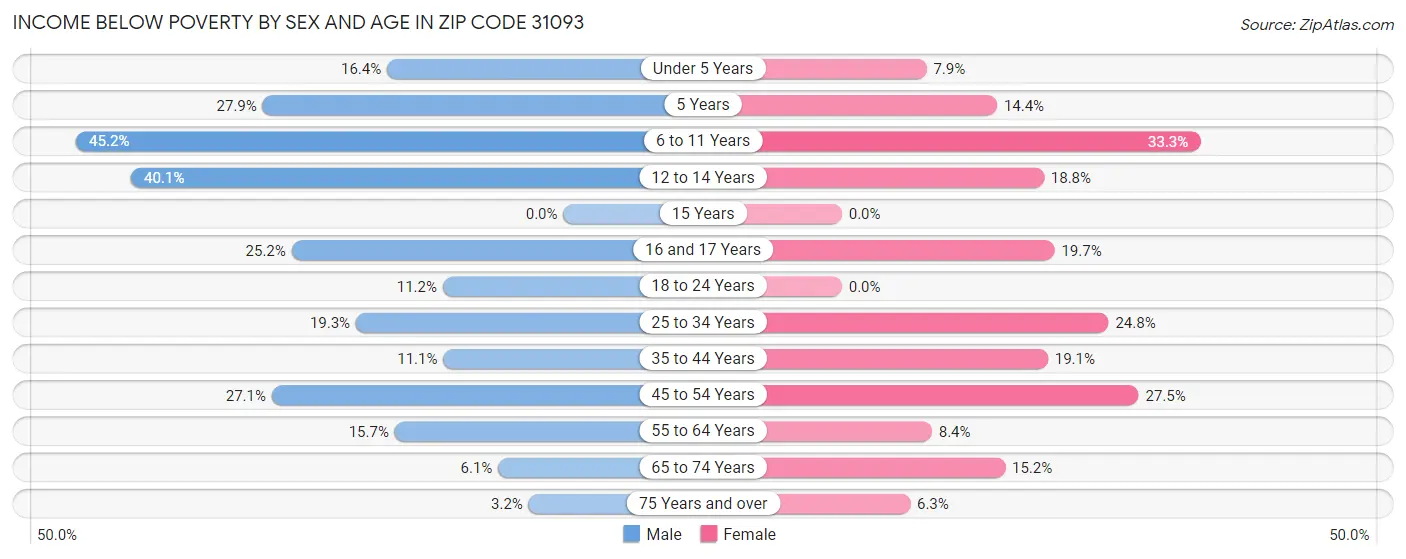 Income Below Poverty by Sex and Age in Zip Code 31093