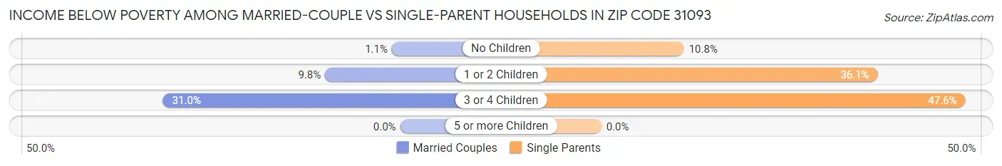 Income Below Poverty Among Married-Couple vs Single-Parent Households in Zip Code 31093