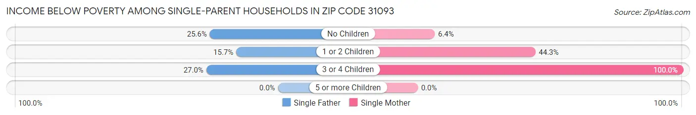 Income Below Poverty Among Single-Parent Households in Zip Code 31093