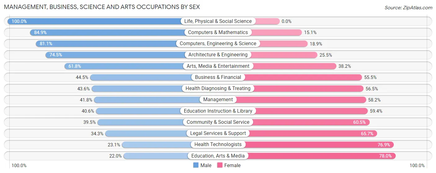Management, Business, Science and Arts Occupations by Sex in Zip Code 31093