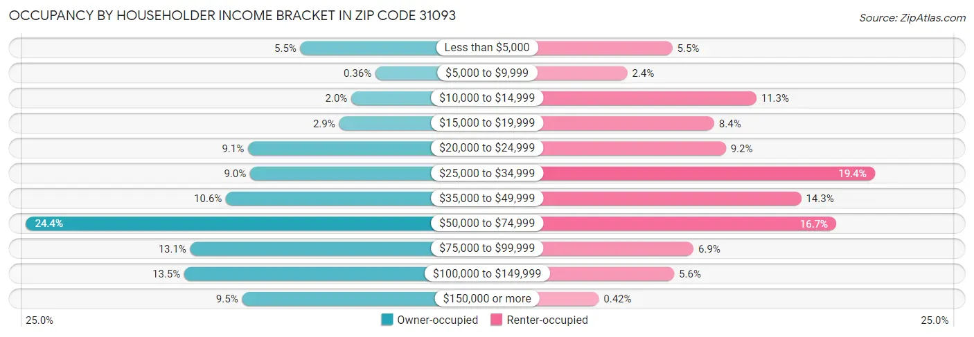 Occupancy by Householder Income Bracket in Zip Code 31093