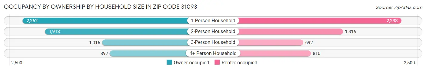 Occupancy by Ownership by Household Size in Zip Code 31093