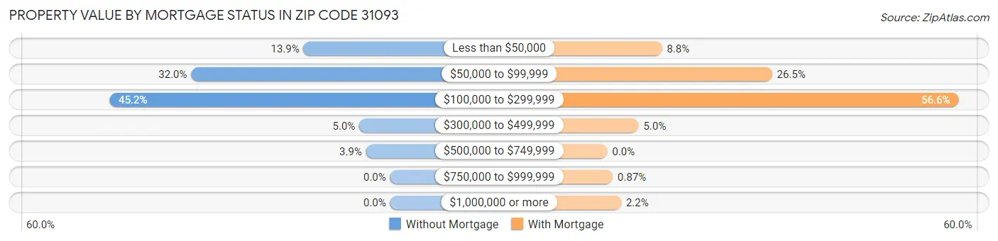 Property Value by Mortgage Status in Zip Code 31093