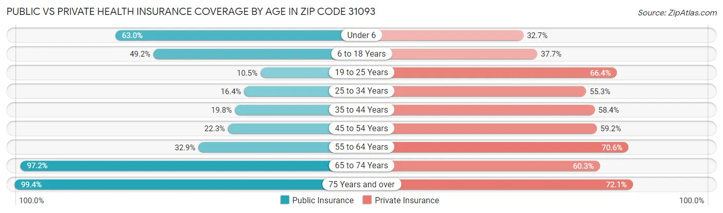 Public vs Private Health Insurance Coverage by Age in Zip Code 31093