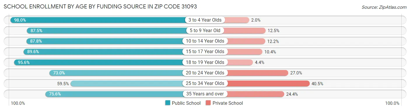 School Enrollment by Age by Funding Source in Zip Code 31093