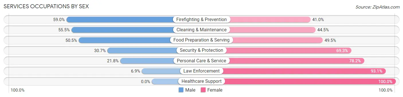 Services Occupations by Sex in Zip Code 31093