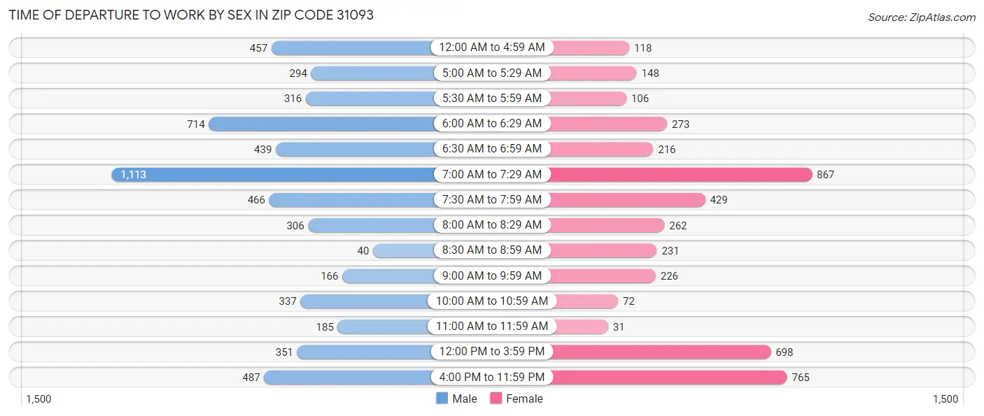 Time of Departure to Work by Sex in Zip Code 31093