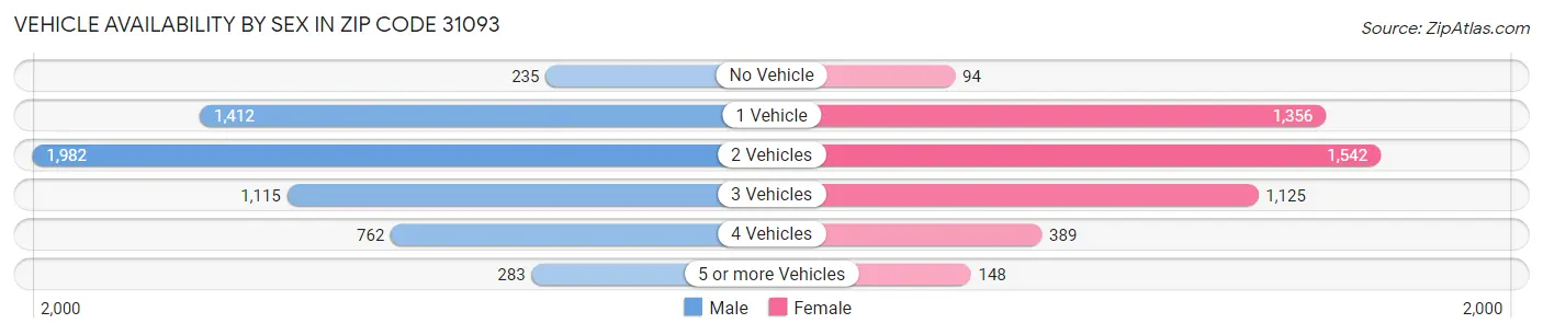 Vehicle Availability by Sex in Zip Code 31093
