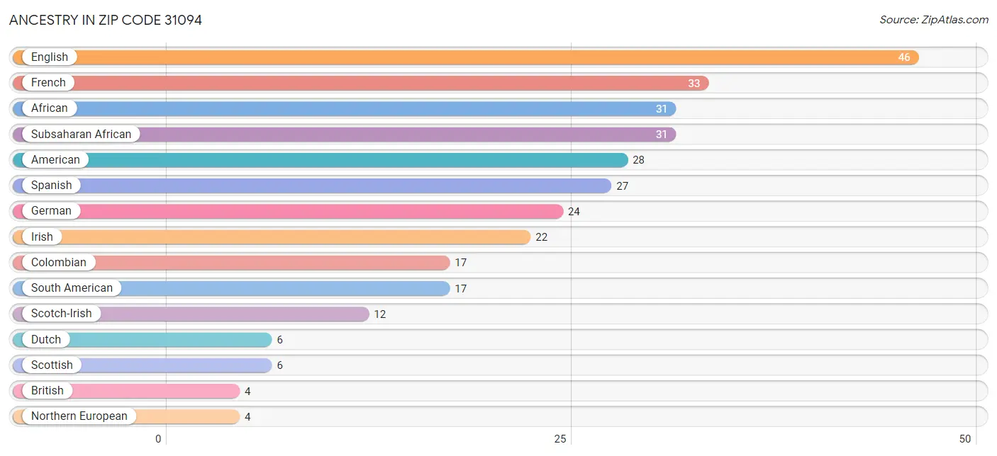 Ancestry in Zip Code 31094