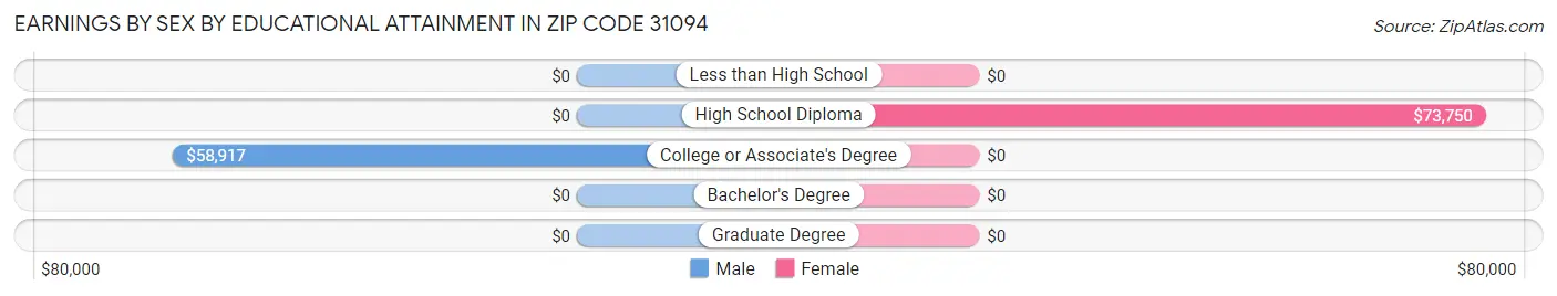 Earnings by Sex by Educational Attainment in Zip Code 31094