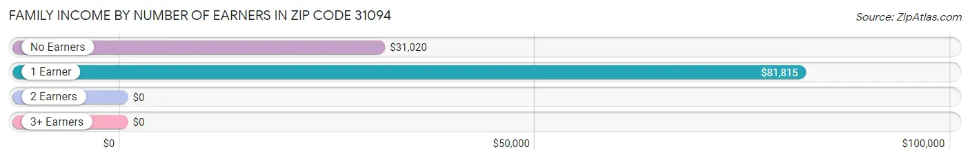 Family Income by Number of Earners in Zip Code 31094