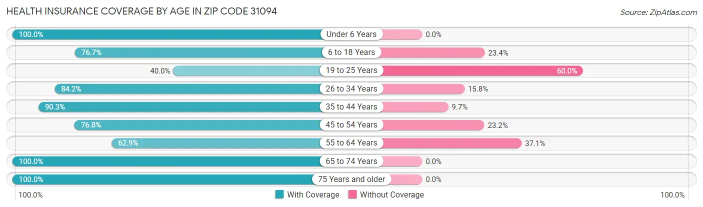 Health Insurance Coverage by Age in Zip Code 31094