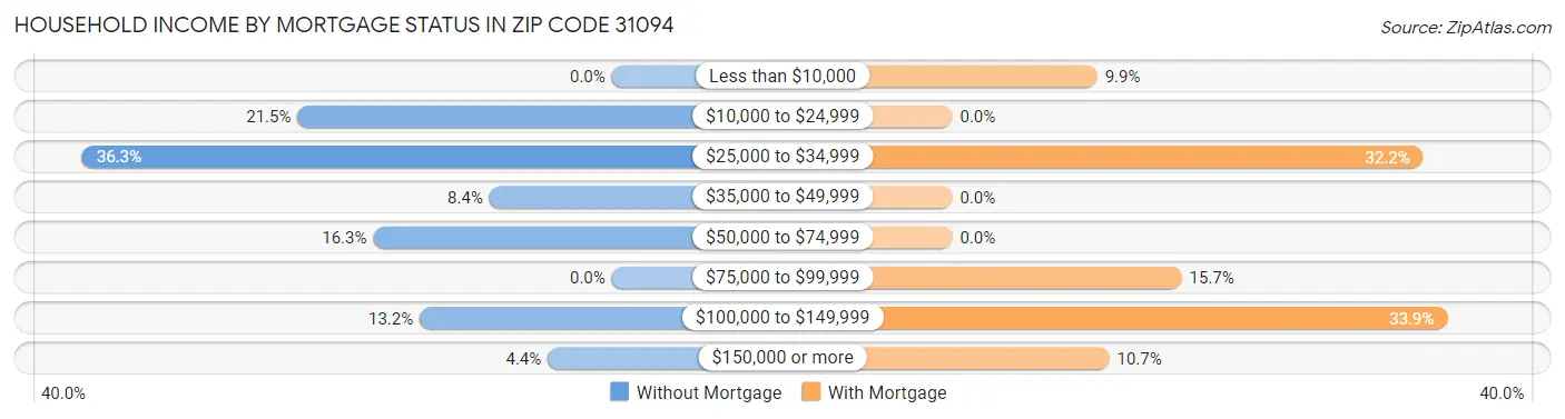 Household Income by Mortgage Status in Zip Code 31094
