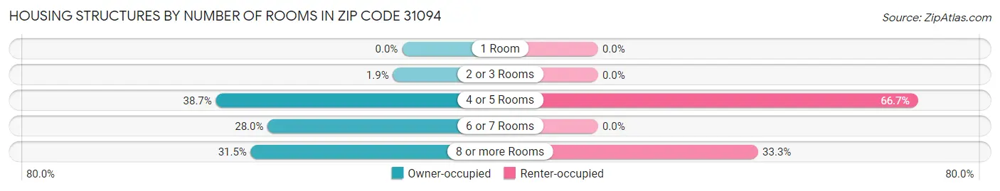 Housing Structures by Number of Rooms in Zip Code 31094