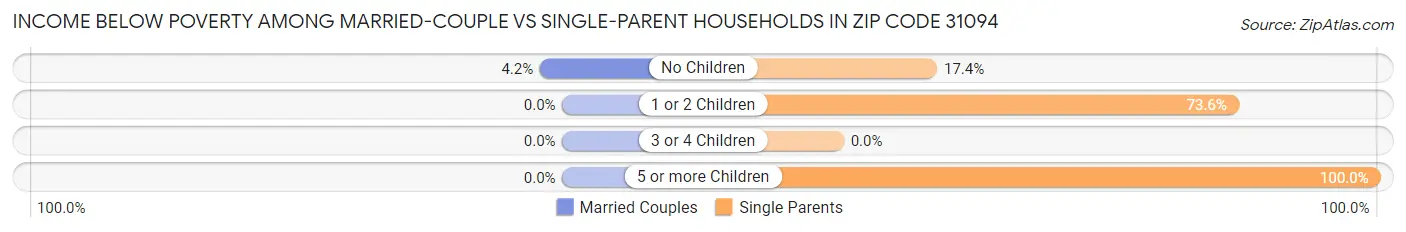 Income Below Poverty Among Married-Couple vs Single-Parent Households in Zip Code 31094