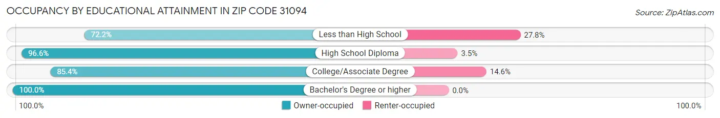 Occupancy by Educational Attainment in Zip Code 31094