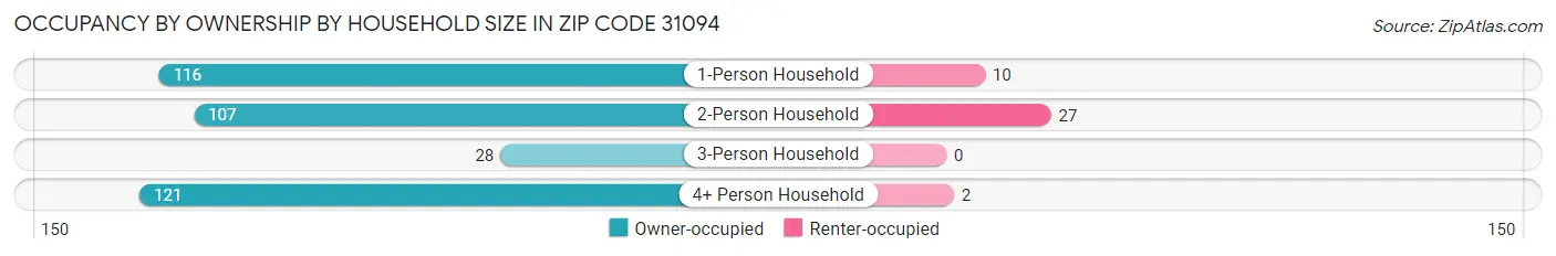 Occupancy by Ownership by Household Size in Zip Code 31094