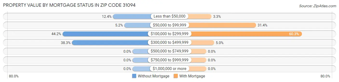 Property Value by Mortgage Status in Zip Code 31094