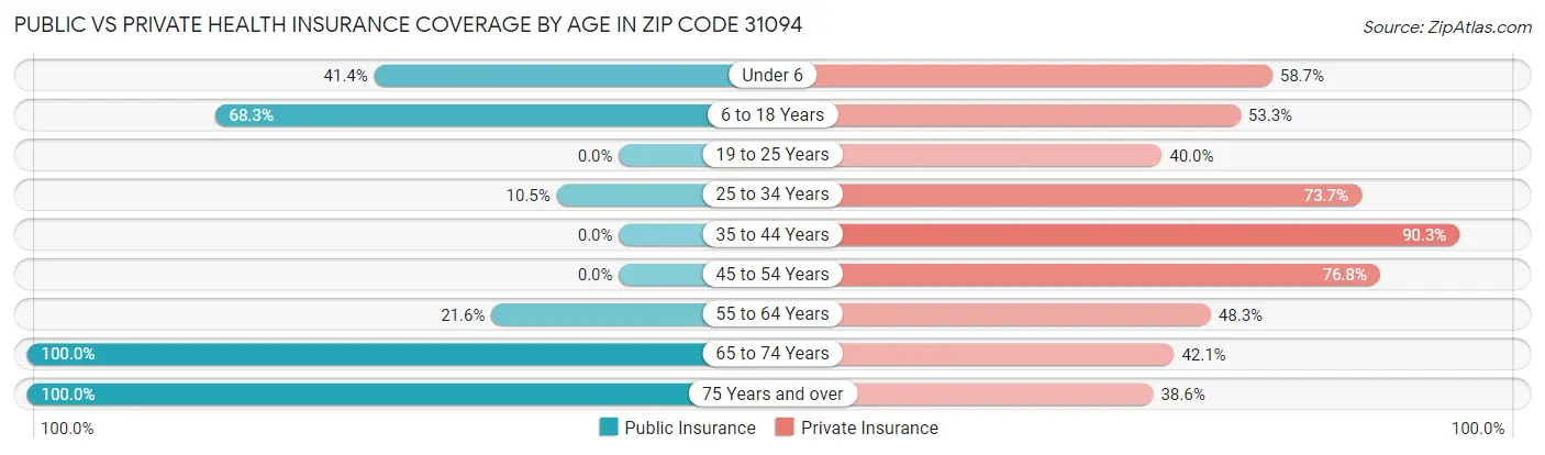 Public vs Private Health Insurance Coverage by Age in Zip Code 31094