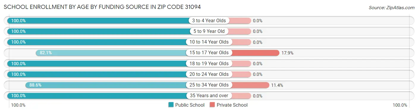 School Enrollment by Age by Funding Source in Zip Code 31094