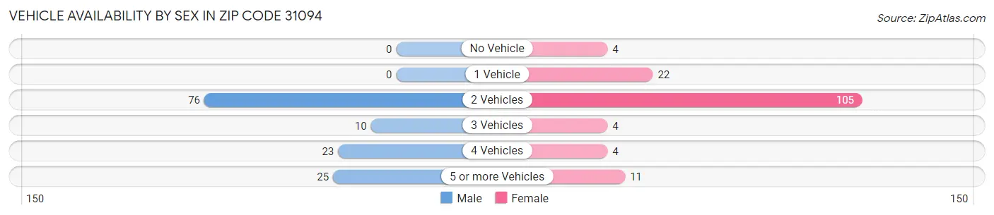 Vehicle Availability by Sex in Zip Code 31094