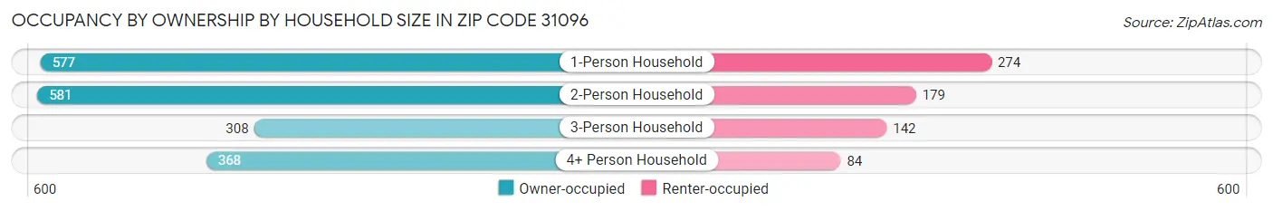 Occupancy by Ownership by Household Size in Zip Code 31096