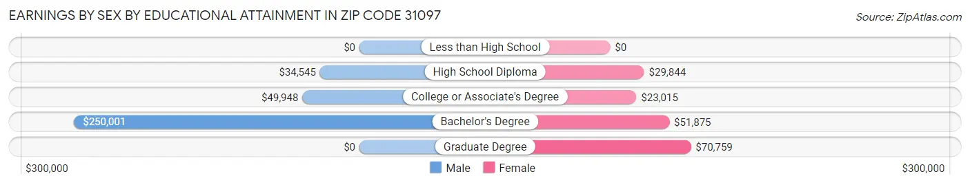 Earnings by Sex by Educational Attainment in Zip Code 31097