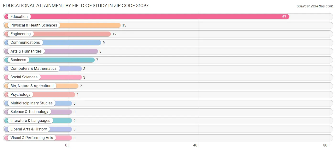Educational Attainment by Field of Study in Zip Code 31097