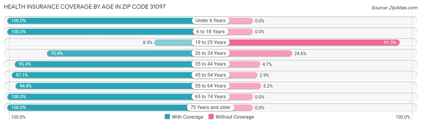 Health Insurance Coverage by Age in Zip Code 31097