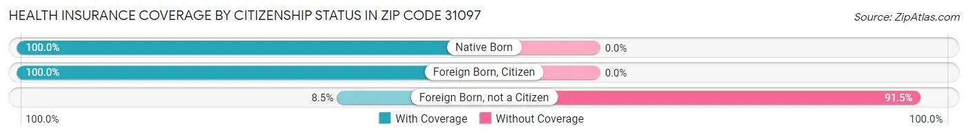 Health Insurance Coverage by Citizenship Status in Zip Code 31097