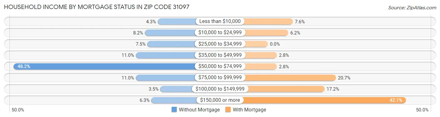 Household Income by Mortgage Status in Zip Code 31097