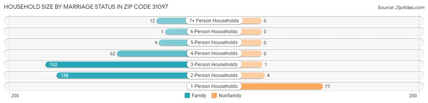 Household Size by Marriage Status in Zip Code 31097